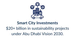 Smart City Investments